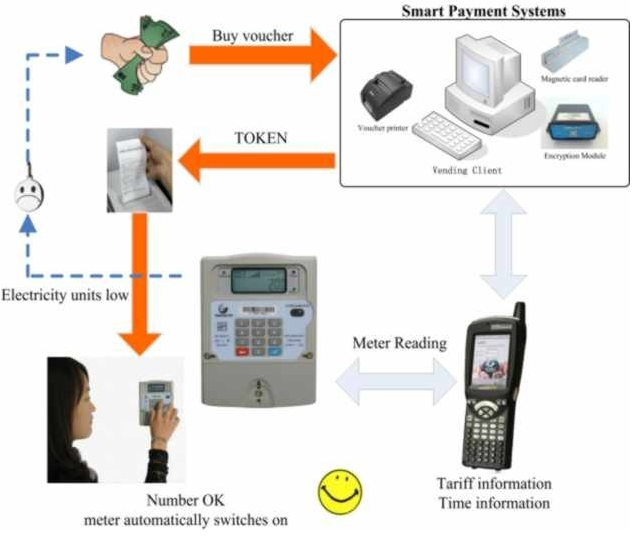 Prepaid electricity meter keygen tester