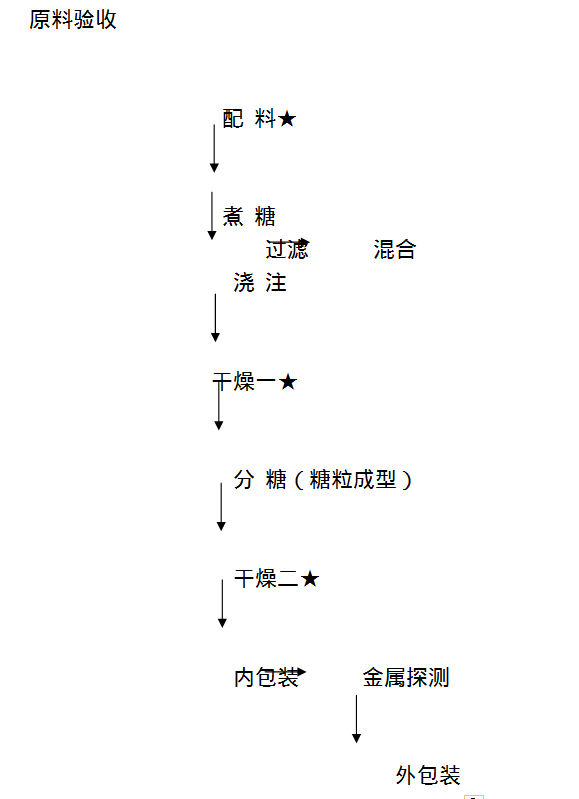 带你了解凝胶糖果的生产工艺