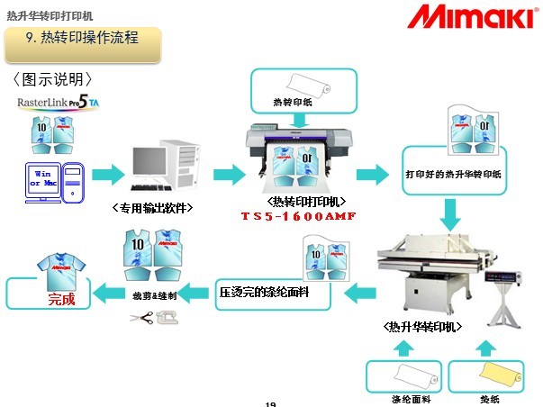 热转印服装印花工艺流程